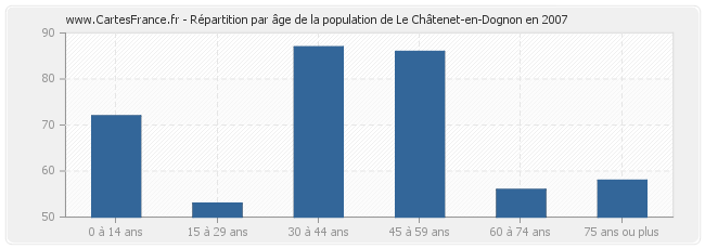 Répartition par âge de la population de Le Châtenet-en-Dognon en 2007
